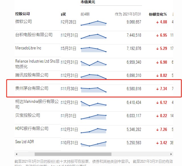 【资讯早知道】全球最大中国股票基金，突然大举加仓茅台！