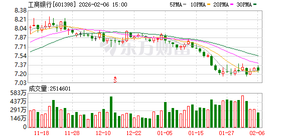 工行2022年年报出炉：以大行担当服务中国式现代化