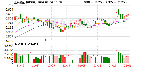 工行2022年年报出炉：以大行担当服务中国式现代化