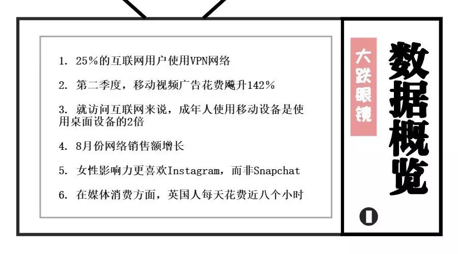 营销一周：第二季度，移动视频广告花费飚升142％