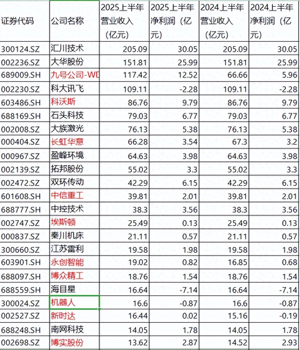 三年半现金流为负：新松机器人陷“拿地”后遗症