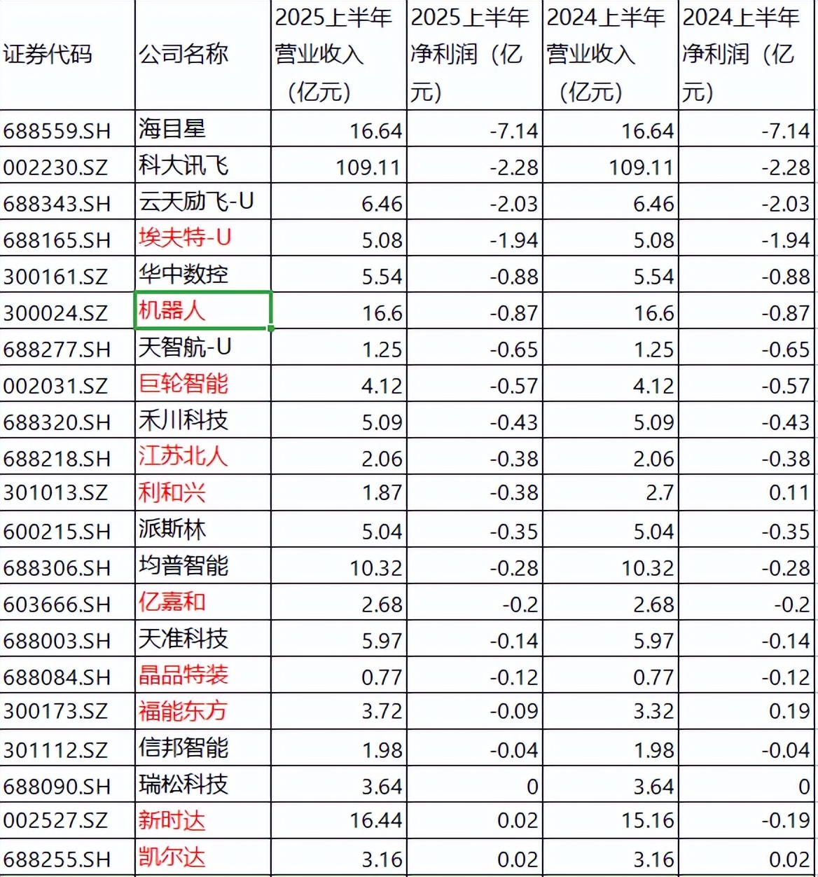 三年半现金流为负：新松机器人陷“拿地”后遗症