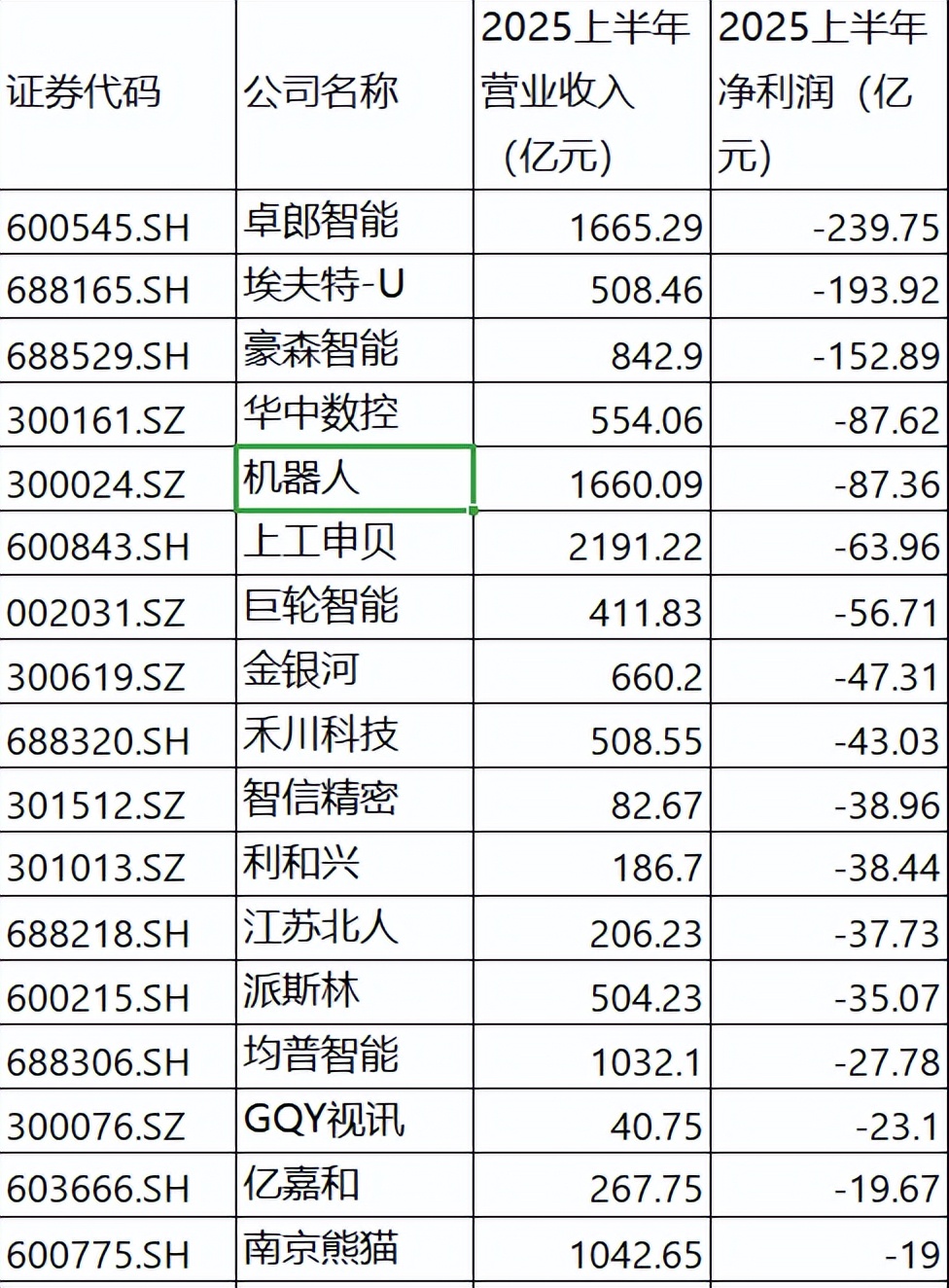 三年半现金流为负：新松机器人陷“拿地”后遗症