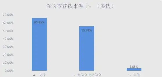 浙江未成年零花钱消费趋势与教育建议