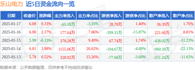 股票行情快报：乐山电力（600644）1月17日主力资金净卖出65.18万元
