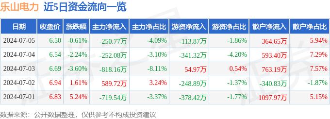 股票行情快报：乐山电力（600644）7月5日主力资金净卖出250.77万元