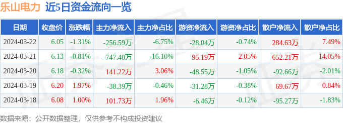股票行情快报：乐山电力（600644）3月22日主力资金净卖出256.59万元