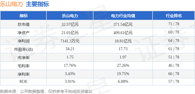 股票行情快报：乐山电力（600644）3月22日主力资金净卖出256.59万元