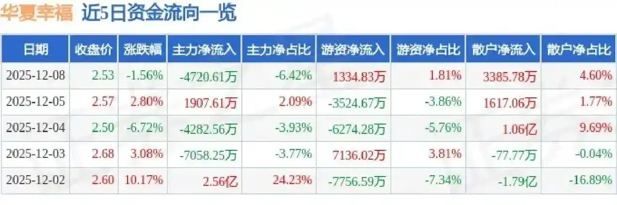 主力大幅撤资，华夏幸福资金流向颠覆你认知