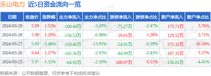 股票行情快报：乐山电力（600644）3月29日主力资金净卖出100.44万元