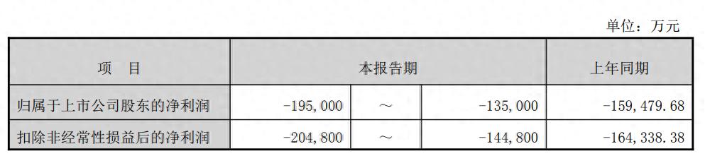 将连续两年巨亏！昆仑万维2025年最高预亏近20亿元，公司实控人刚刚回归董事会