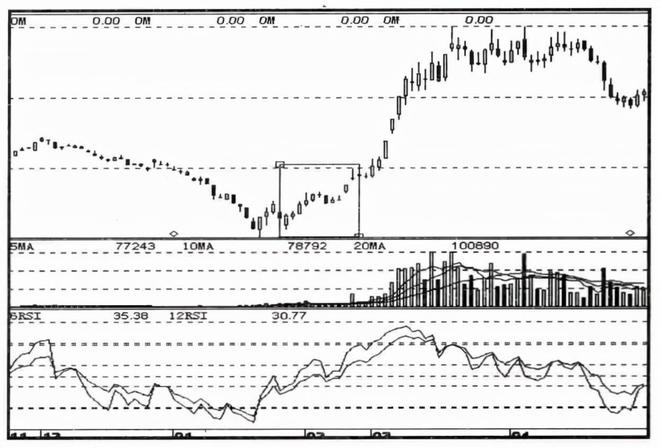 但凡你的股票出现以下特征，说明主力洗盘结束，随时准备拉升股价