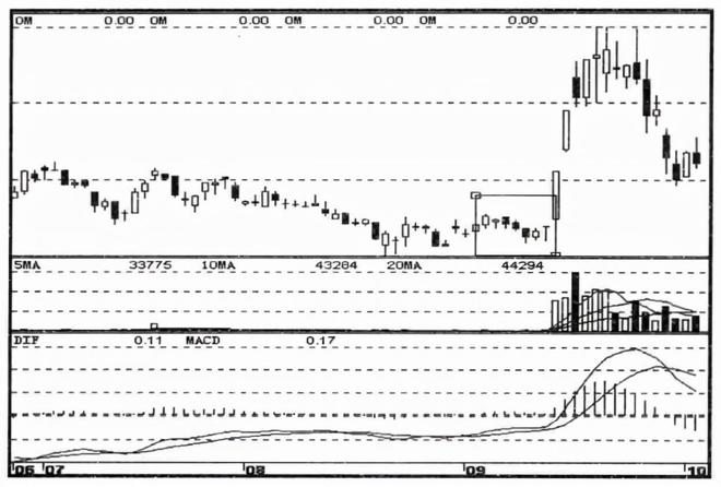 但凡你的股票出现以下特征，说明主力洗盘结束，随时准备拉升股价