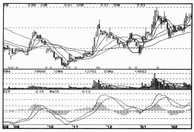 但凡你的股票出现以下特征，说明主力洗盘结束，随时准备拉升股价