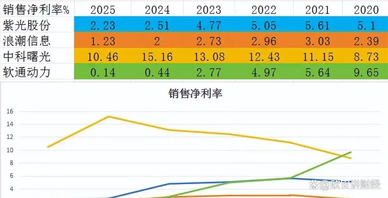 最新通告！算力四大龙头：紫光股份、浪潮信息、中科曙光、软通动力，谁将问鼎行业之巅？