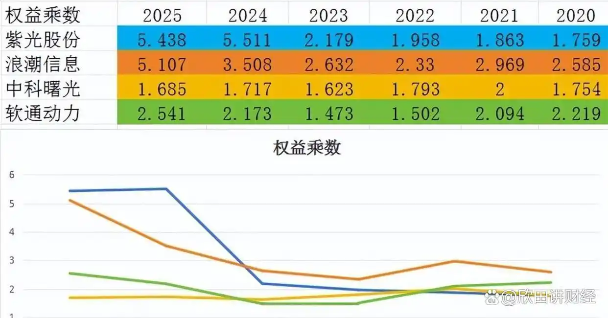 最新通告！算力四大龙头：紫光股份、浪潮信息、中科曙光、软通动力，谁将问鼎行业之巅？