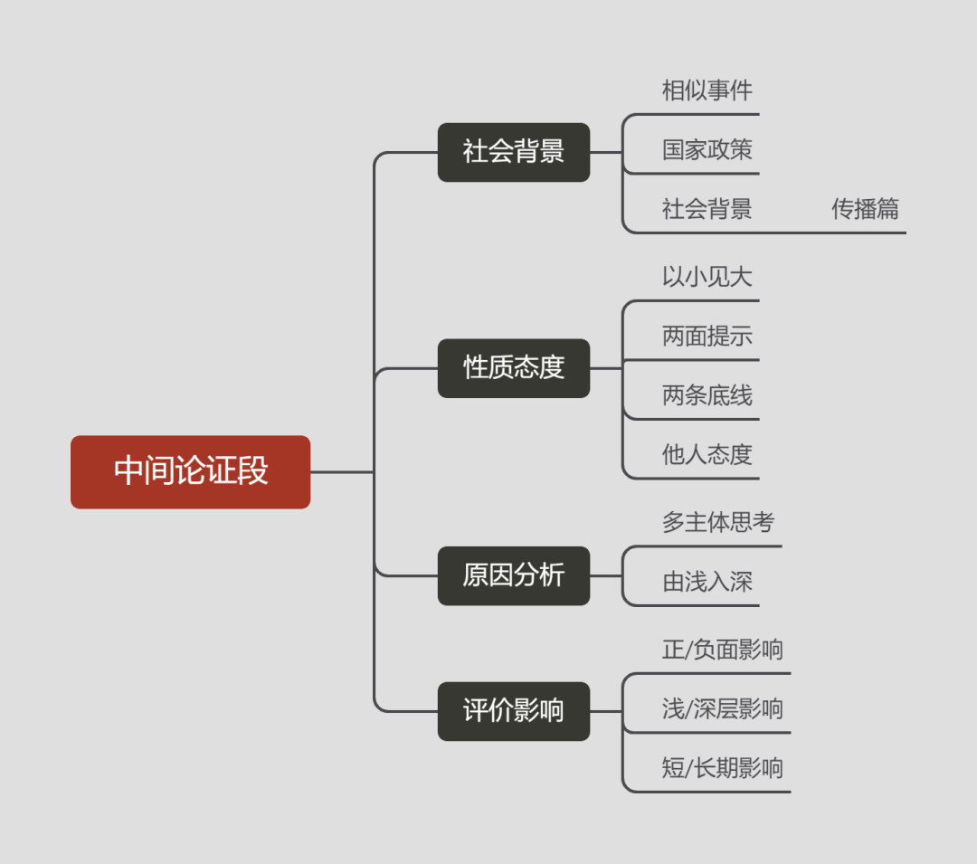 评论写作“万能”模板，一起练笔吧！
