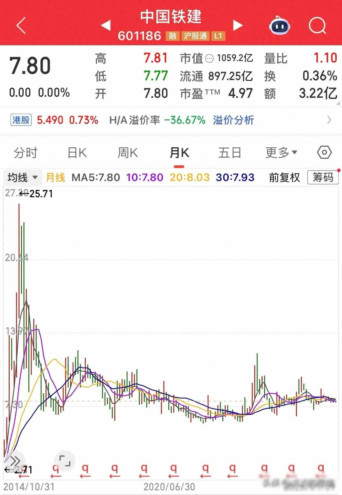 连续下跌5到11年的“中字头”股票，有的跌了85%，有的跌破净资产