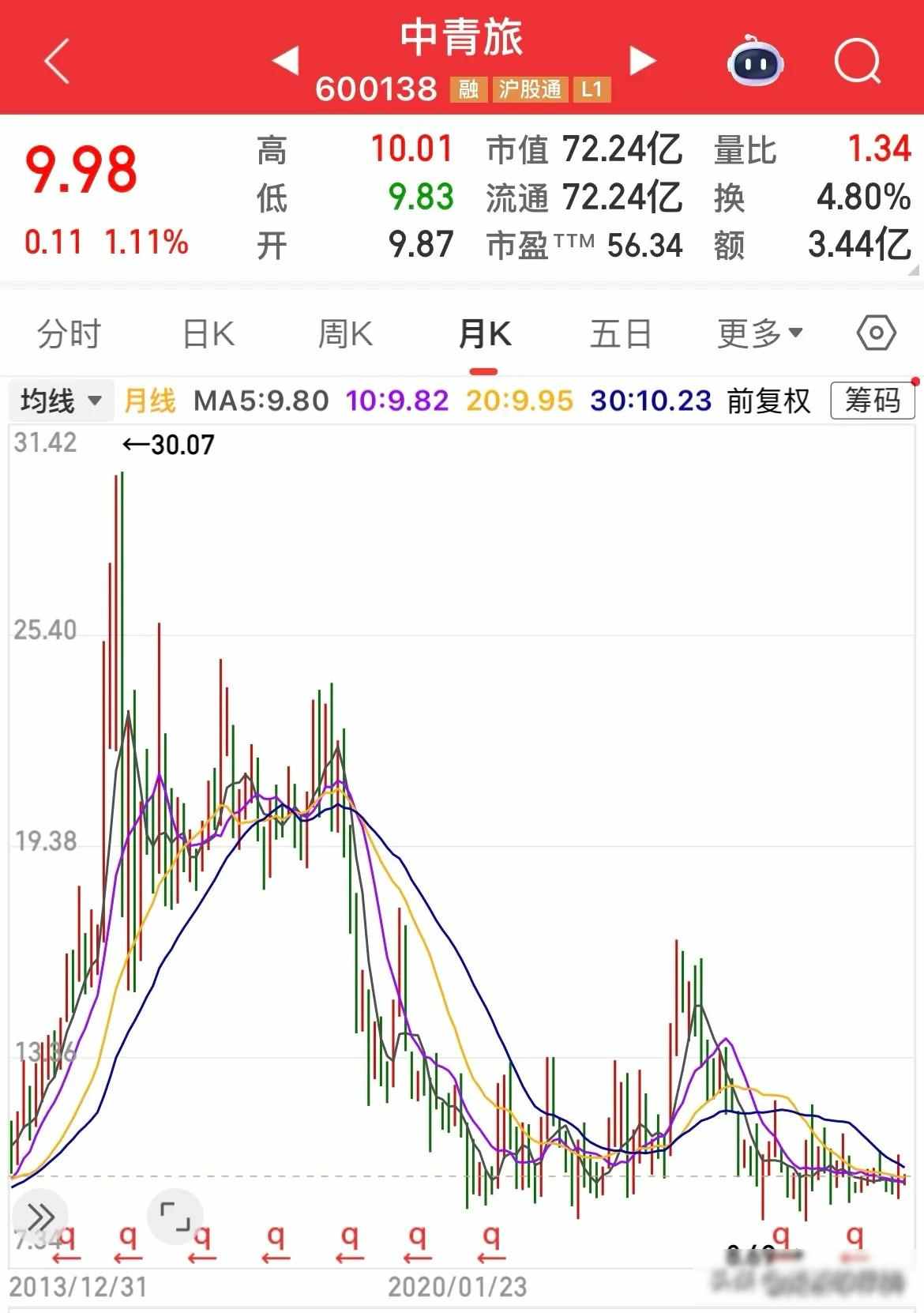 连续下跌5到11年的“中字头”股票，有的跌了85%，有的跌破净资产