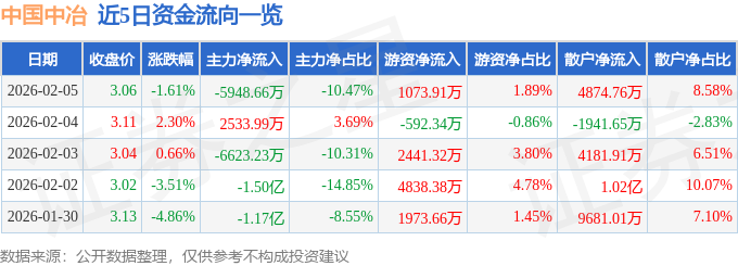 股票行情快报：中国中冶（601618）2月5日主力资金净卖出5948.66万元