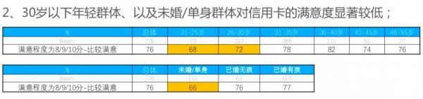 信用卡如何吸引年轻人？
