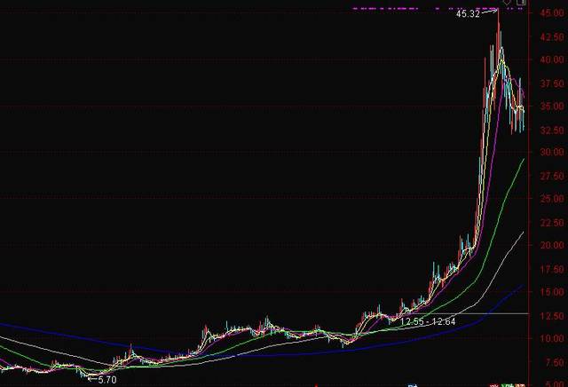 2年8倍涨幅的姚记科技资本局：实控人姚氏家族一路套现