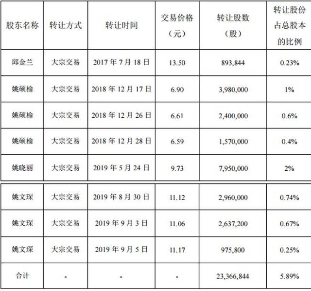 2年8倍涨幅的姚记科技资本局：实控人姚氏家族一路套现
