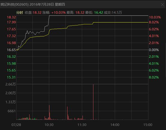 控制10个账户 操纵姚记科技等8只股票 民间打板“高手”被罚没逾2200万