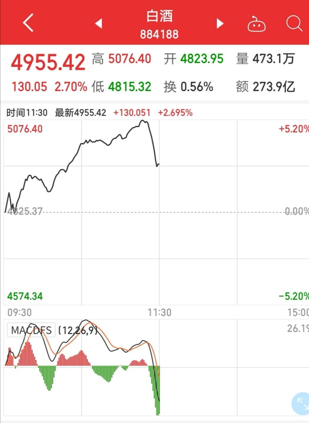 白酒板块午前跳水！贵州茅台、五粮液股价齐创新高