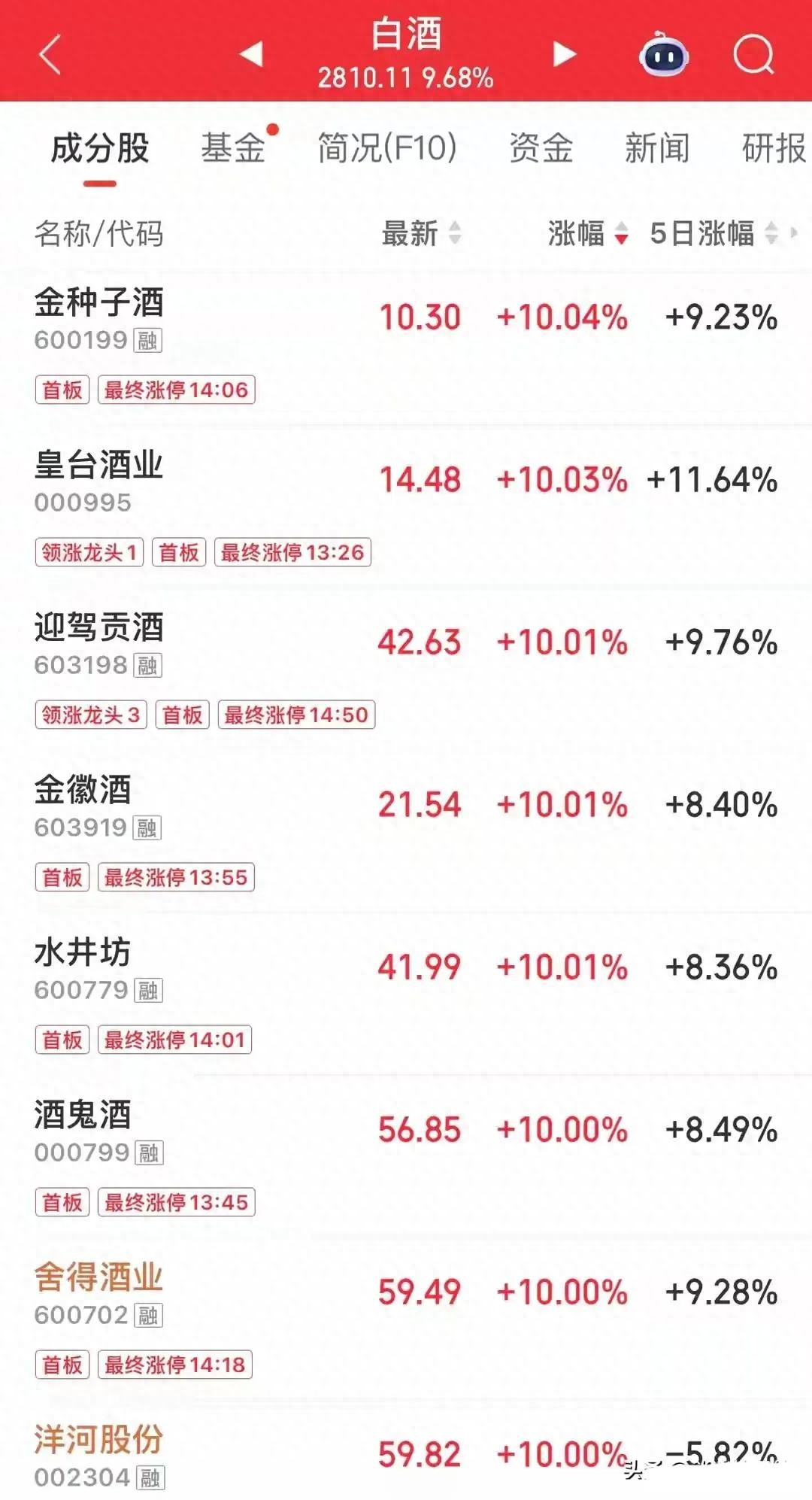 白酒股怎么了？板块大涨9.68%，除茅台外，其它股票全部涨停！