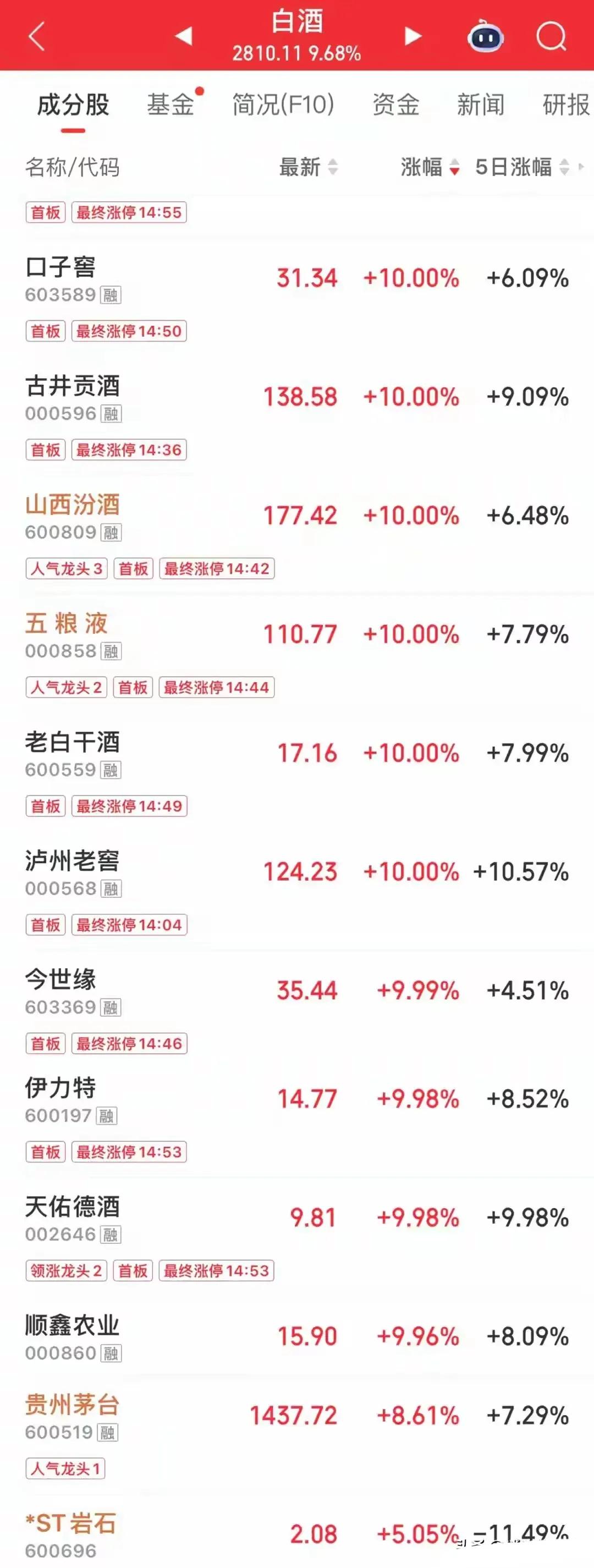 白酒股怎么了？板块大涨9.68%，除茅台外，其它股票全部涨停！