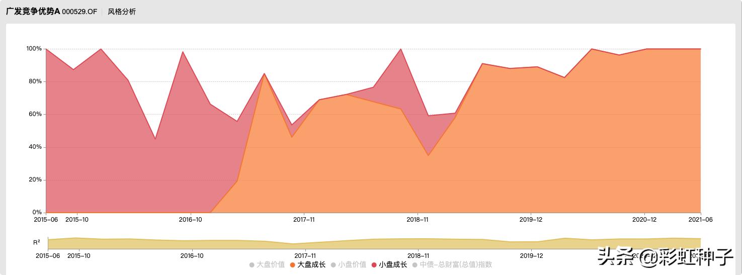一句话点评NO.659｜广发基金苗宇-广发睿盛，值不值得买？