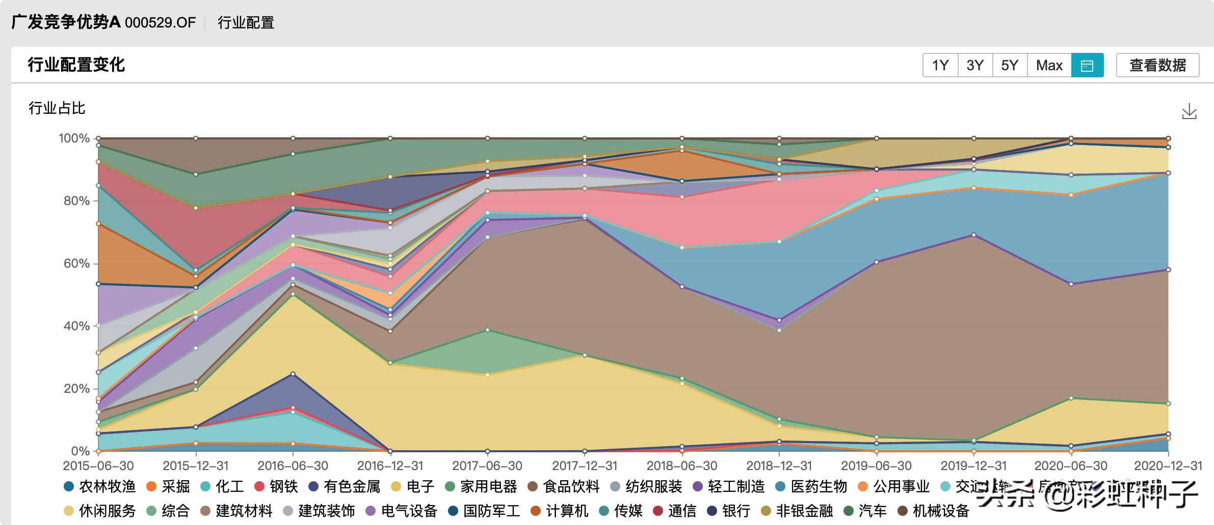 一句话点评NO.659｜广发基金苗宇-广发睿盛，值不值得买？