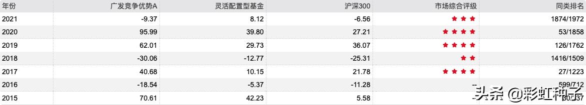 一句话点评NO.659｜广发基金苗宇-广发睿盛，值不值得买？