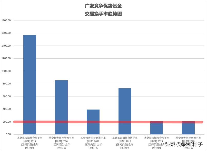 一句话点评NO.659｜广发基金苗宇-广发睿盛，值不值得买？