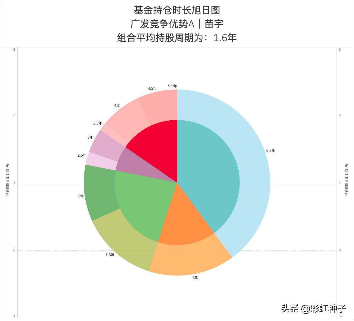 一句话点评NO.659｜广发基金苗宇-广发睿盛，值不值得买？
