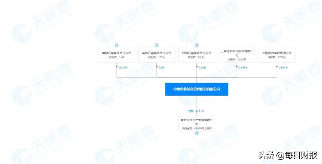 中邮基金：“爆款”基金净值仅剩5毛，普通员工年薪超百万｜基金