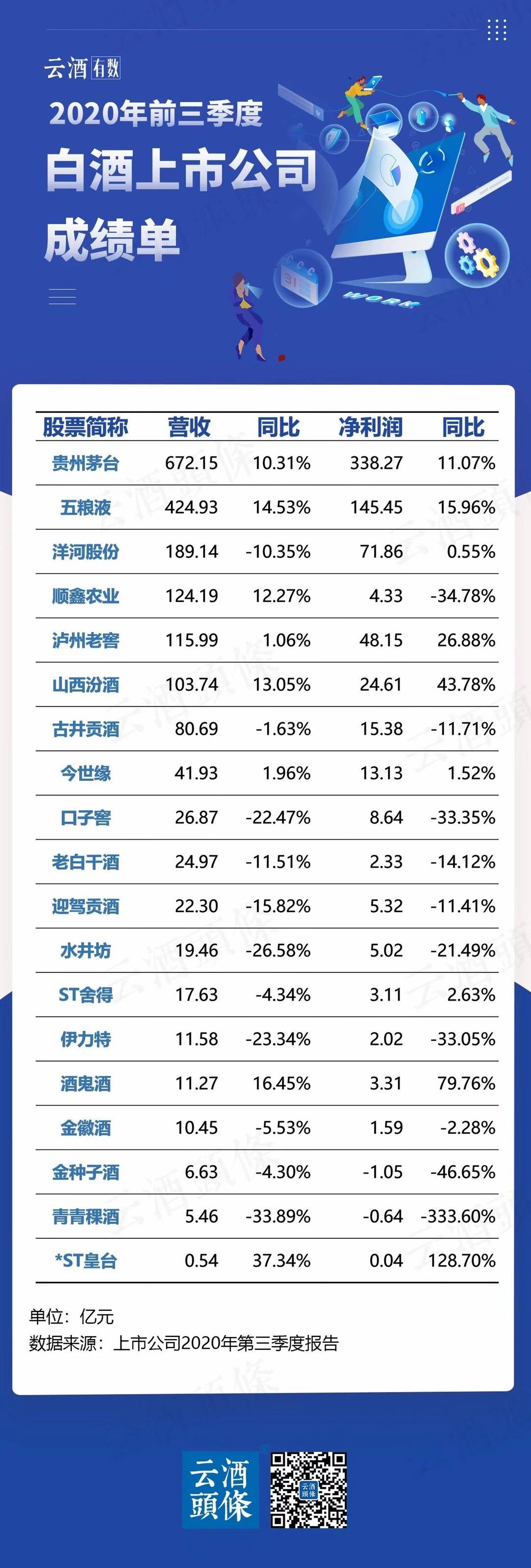 业绩两位数增长，五粮液市值破万亿