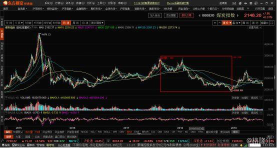 业绩好，估值低，“煤飞色舞”却不在A股的聚光灯下