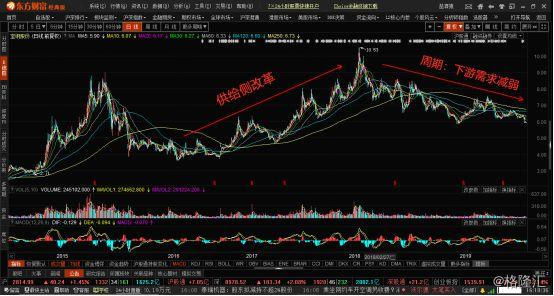 业绩好，估值低，“煤飞色舞”却不在A股的聚光灯下