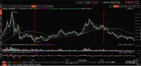 业绩好，估值低，“煤飞色舞”却不在A股的聚光灯下