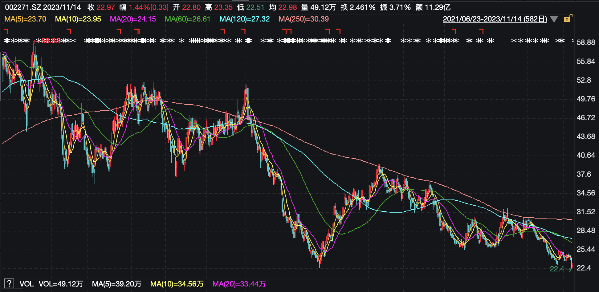 股价大跌，东方雨虹员工持股浮亏15亿，老板李卫国承诺兜底