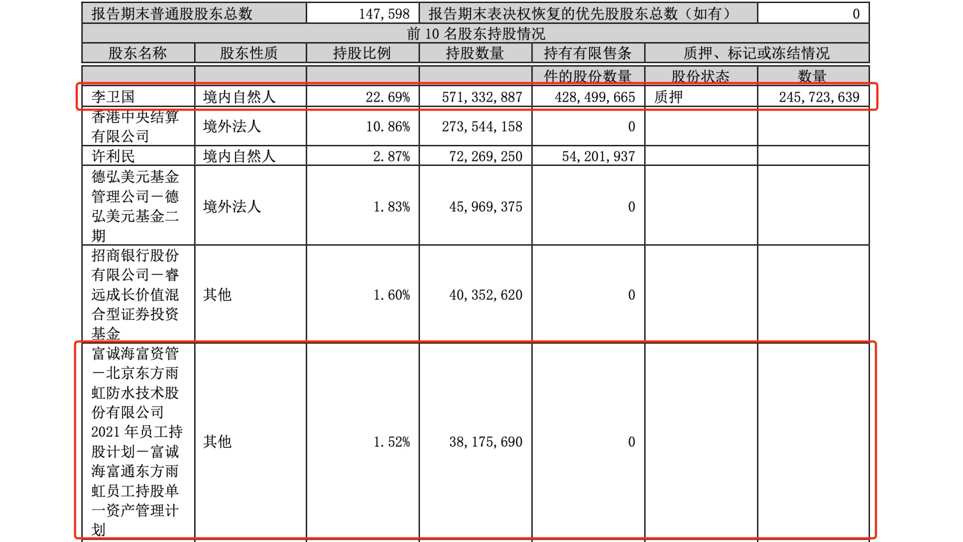 股价大跌，东方雨虹员工持股浮亏15亿，老板李卫国承诺兜底