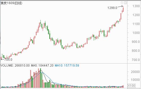 "煤飞色舞"行情再现 继续上涨的洪荒之力够吗？