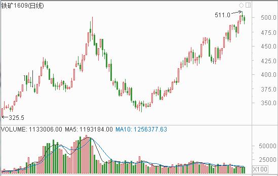 "煤飞色舞"行情再现 继续上涨的洪荒之力够吗？