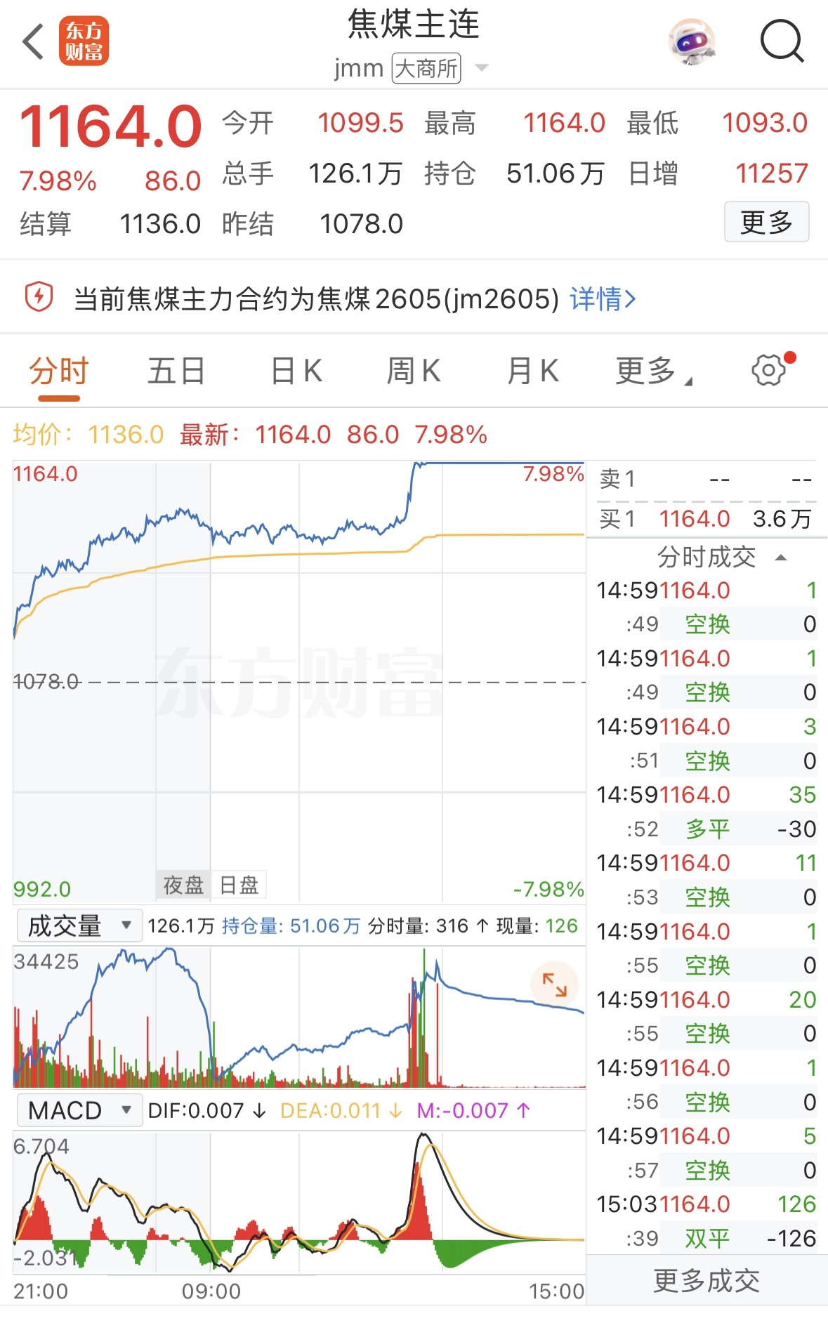 “煤飞色舞”再现江湖！明日沪指能否实现15连阳？丨川观解盘