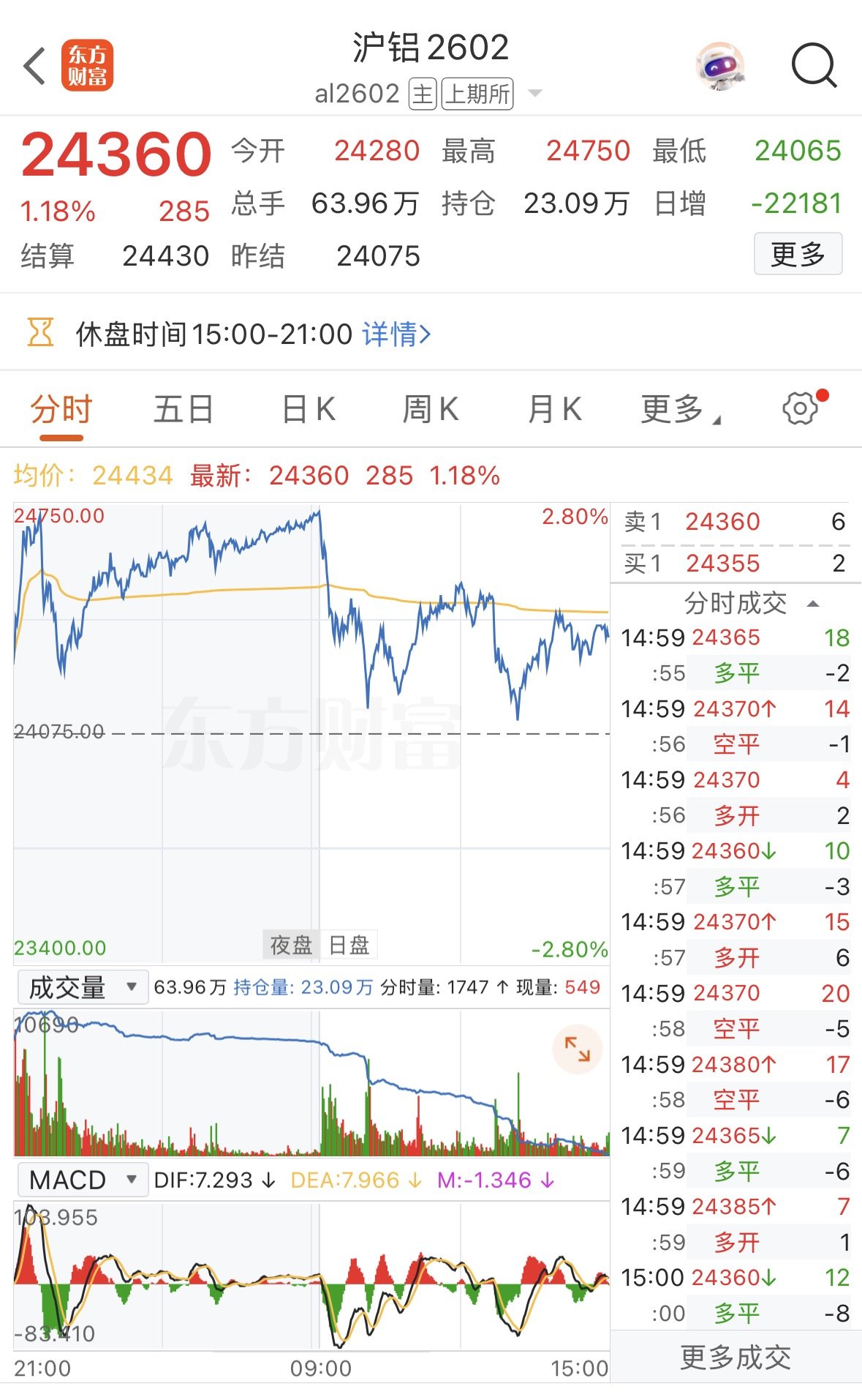 “煤飞色舞”再现江湖！明日沪指能否实现15连阳？丨川观解盘