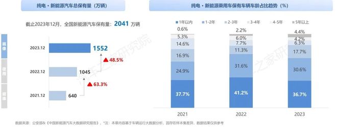 纯电新能源汽车市场发展与用车年度报告（2023）