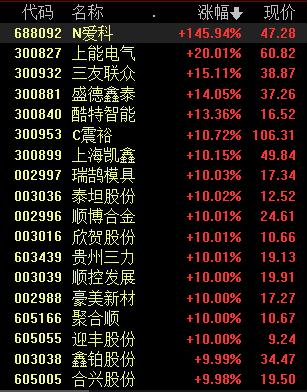 次新股板块强势上涨，机构预测这些股业绩有望连续高增长