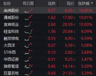 “煤飞色舞”行情再现！通威股份吸金7亿元净流入A股第一